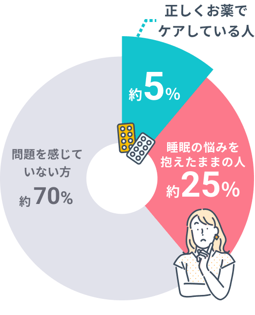 睡眠に問題を感じている人の割合。正しくお薬でケアしている人 約5%、睡眠の悩みを抱えたままの人 約25%、問題を感じていない方 約70%