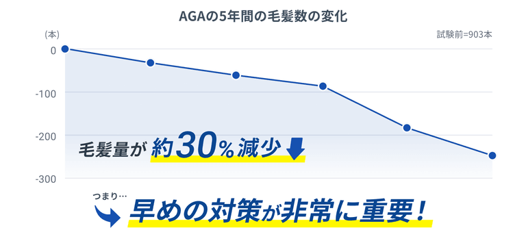 AGAは放置すると進行する！ 治療をした場合・しなかった場合の毛髪量の変化 治療の有無で…500円玉サイズあたり290本の毛髪量の差