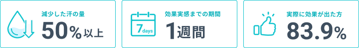 減少した汗の量 50%以上、効果実感までの期間 1週間、実際に効果が出た方 83.9%