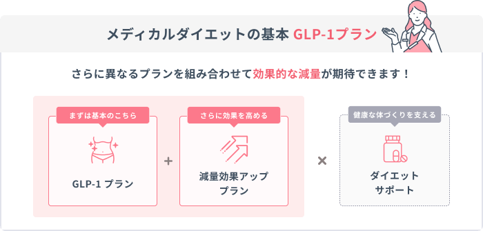 メディカルダイエットの基本 GLP-1プラン さらに異なるプランを組み合わせて効果的な減量が期待できます!