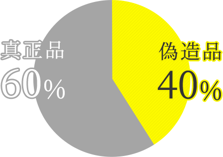 真正品60% 偽造品40%