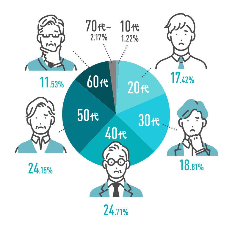 20代 17.42% 30代 18.81% 40代 24.71% 50代 24.15% 60代 11.53% 70代 2.17% 10代 1.22%