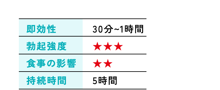 即効性 30分〜1時間 勃起強度 ★★★ 食事の影響 ★★ 持続時間 5時間