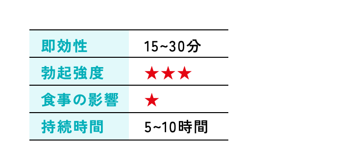 即効性 15分〜30分 勃起強度 ★★★ 食事の影響 ★ 持続時間 5〜10時間