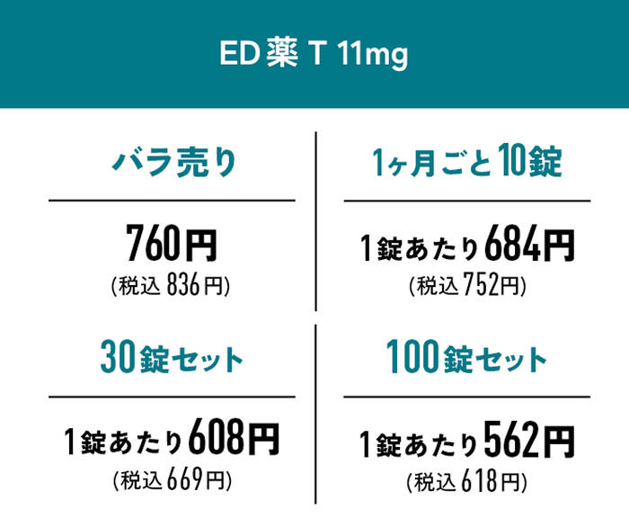 ED薬T錠11mg バラ売り 760円（税込836円） 30錠セット 608円（税込669円） 1ヶ月ごと10錠 684円（税込752円） 100錠セット 562円（税込618円）