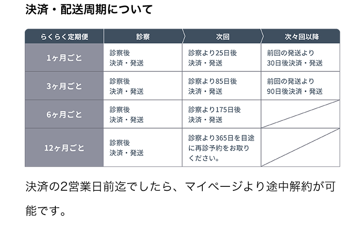 決済・配送周期について 図 決済の2営業日前迄でしたら、マイページより途中解約が可能です。