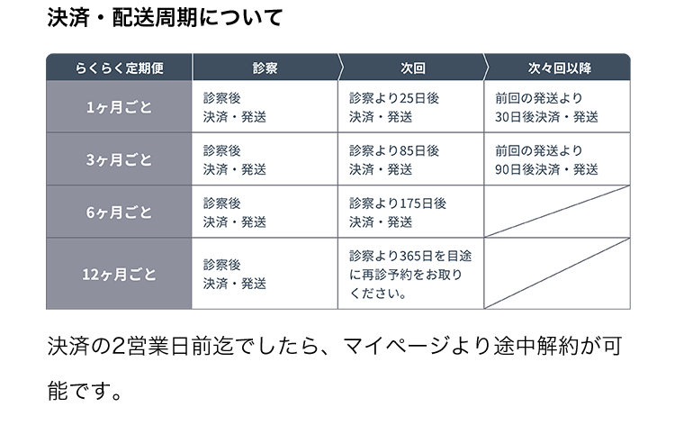 決済・配送周期について 図 決済の2営業日前迄でしたら、マイページより途中解約が可能です。