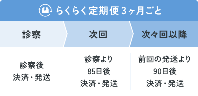 【らくらく定期便 3ヶ月ごと】診察：診察後 決済・発送／次回：診察より85日後 決済・発送／次々回以降：前回の発送より90日後 決済・発送
