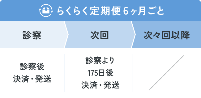 【らくらく定期便 6ヶ月ごと】診察：診察後 決済・発送／次回：診察より175日後 決済・発送／次々回以降：-