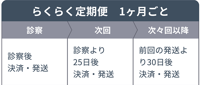 【らくらく定期便 1ヶ月ごと】診察:診察後 決済・発送 次回:診察より25日後 決済・発送 次々回以降:前回の発送より30日後 決済・発送