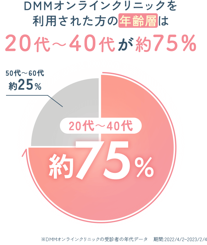 DMMオンラインクリニックを利用された方の年齢層は、20代～40代が約75%