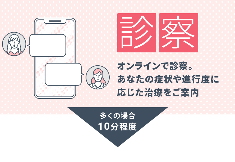 診察:オンラインで診察。あなたの症状や進行度に応じた治療をご案内(多くの場合、10分程度)