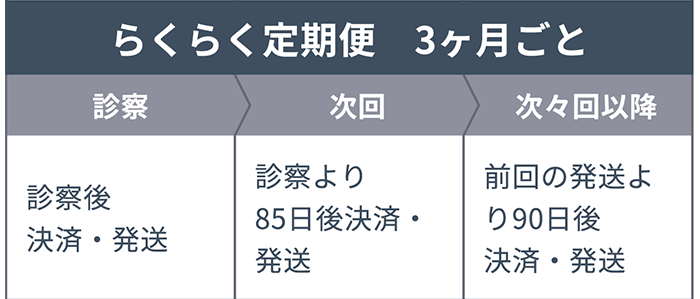 【らくらく定期便 3ヶ月ごと】診察:診察後 決済・発送 次回:診察より85日後 決済・発送 次々回以降:前回の発送より90日後 決済・発送