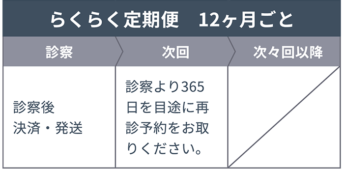 【らくらく定期便 12ヶ月ごと】診察:診察後 決済・発送 次回:診察より365日を目途に再診予約をお取りください。 次々回以降:-