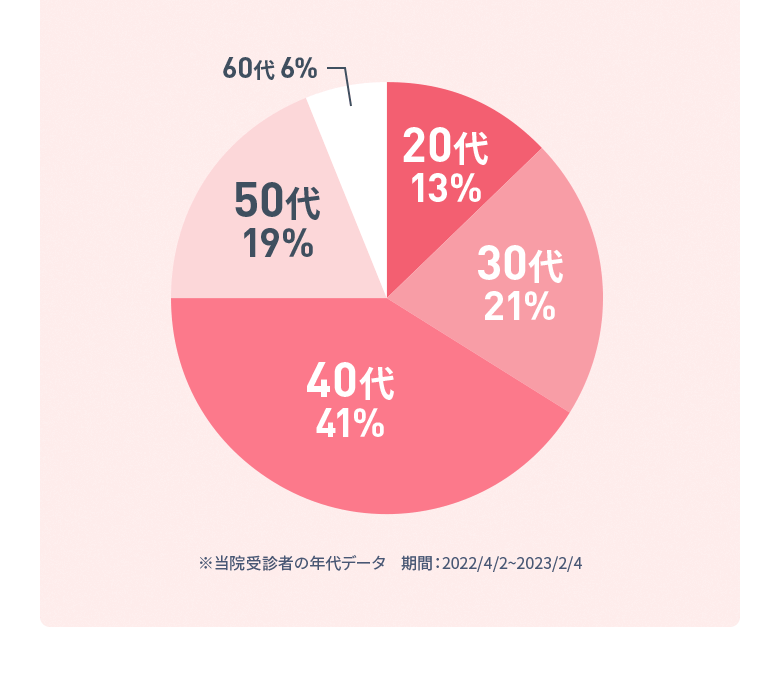 【グラフ】20代:13%、30代:21%、40代:41%、50代:19%、60代:6% ※当院受信者の年代データ 期間:2022/4/2~2023/2/4