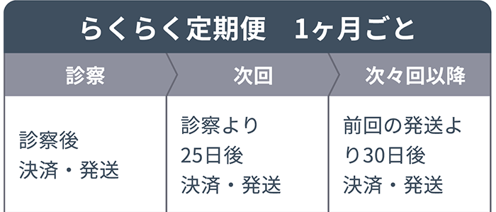 【らくらく定期便 1ヶ月ごと】診察：診察後 決済・発送 次回：診察より25日後 決済・発送 次々回以降：前回の発送より30日後 決済・発送