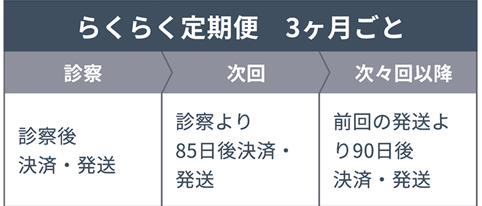 【らくらく定期便 3ヶ月ごと】診察：診察後 決済・発送 次回：診察より85日後 決済・発送 次々回以降：前回の発送より90日後 決済・発送