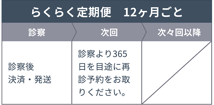 【らくらく定期便 12ヶ月ごと】診察：診察後 決済・発送 次回：診察より365日を目途に再診予約をお取りください。 次々回以降：-