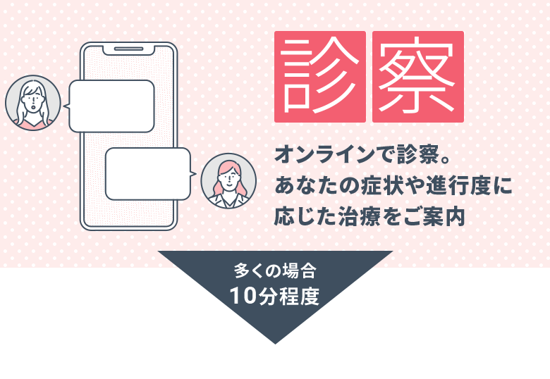 診察：オンラインで診察。あなたの症状や進行度に応じた治療をご案内（多くの場合、10分程度）