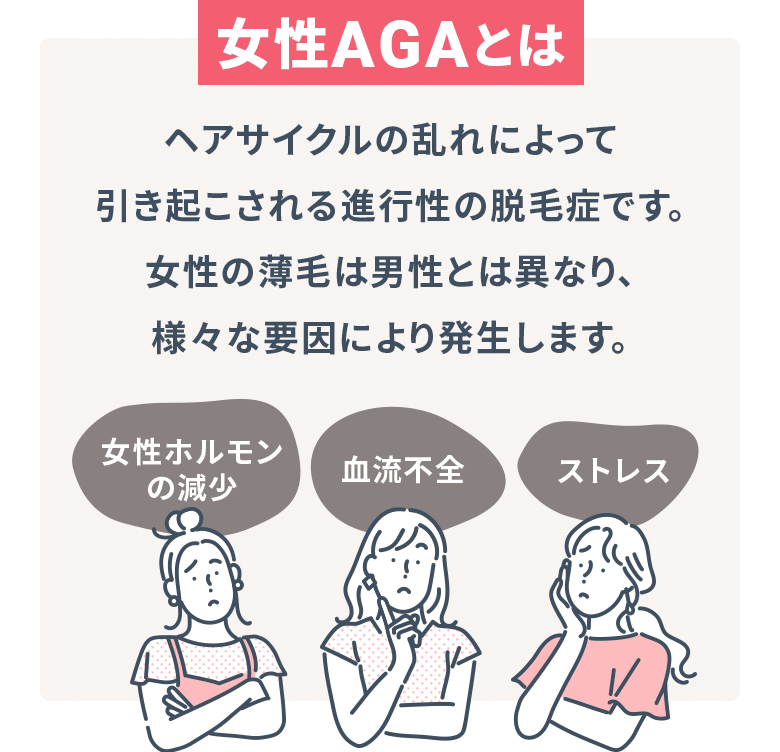 【女性AGAとは】ヘアサイクルの乱れによって引き起こされる進行性の脱毛症です。女性の薄毛は男性とは異なり、様々な要因により発生します。（女性ホルモンの減少、血流不全、ストレス）