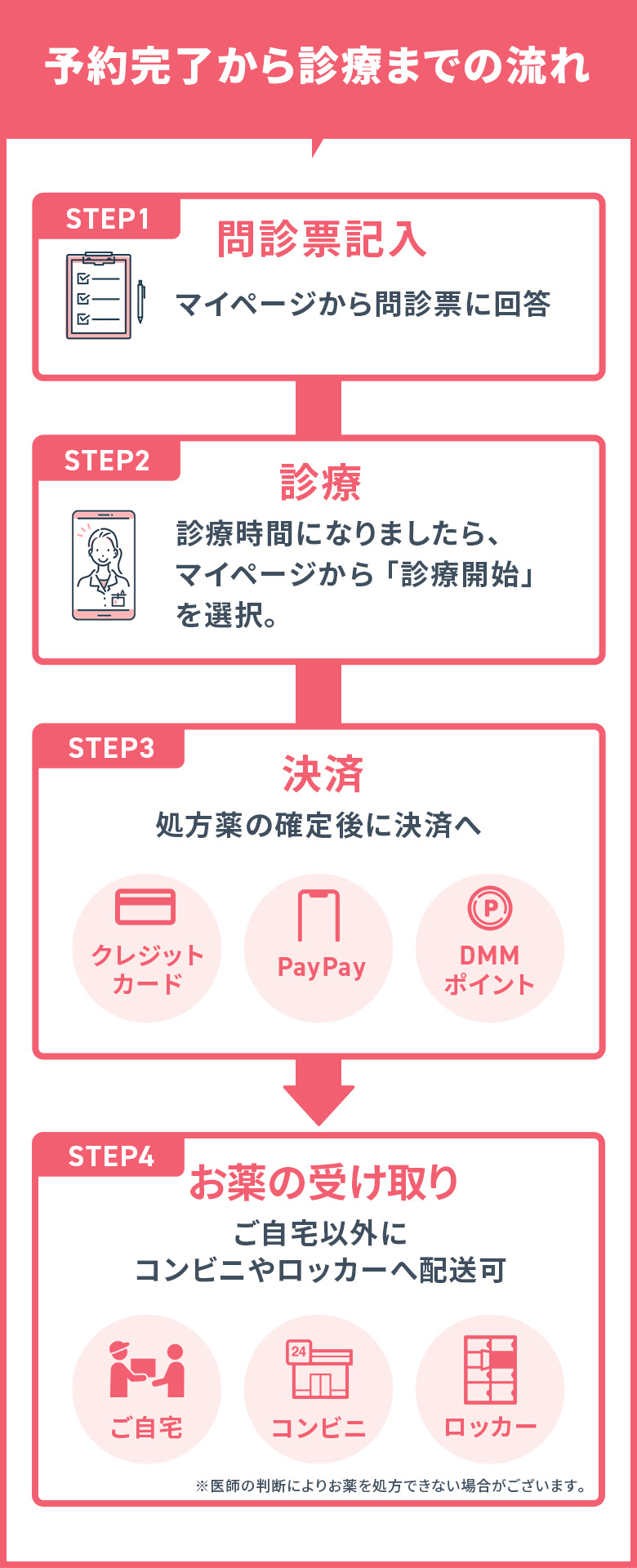 予約完了から診療までの流れ