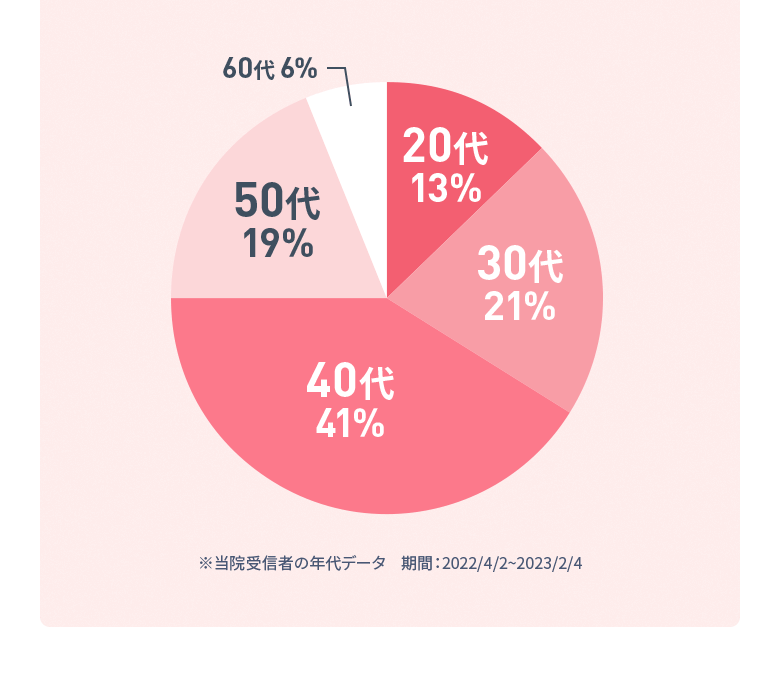 【グラフ】20代：13%、30代：21%、40代：41%、50代：19%、60代：6% ※当院受信者の年代データ　期間：2022/4/2~2023/2/4