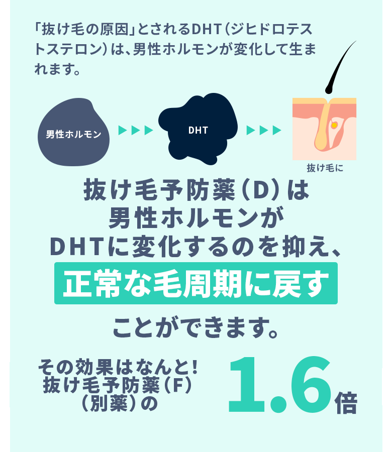 「抜け毛の原因」とされるDHT(ジヒドロテストステロン)は、男性ホルモンが変化して生まれます。フィナステリドは男性ホルモンがDHTに変化するのを抑え、正常な毛周期に戻すことができます。