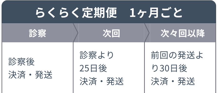 【らくらく定期便 1ヶ月ごと】診察:診察後 決済・発送 次回:診察より25日後 決済・発送 次々回以降:前回の発送より30日後 決済・発送