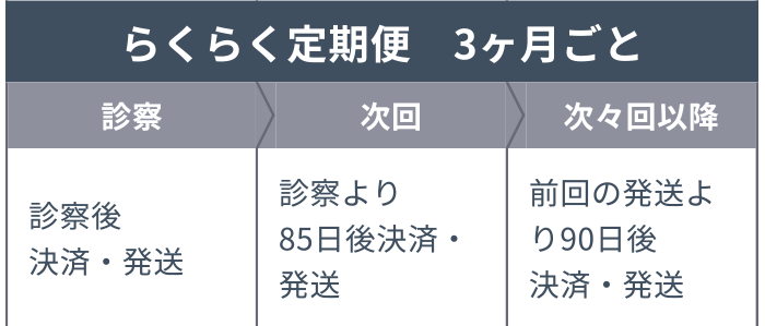 【らくらく定期便 3ヶ月ごと】診察:診察後 決済・発送 次回:診察より85日後 決済・発送 次々回以降:前回の発送より90日後 決済・発送