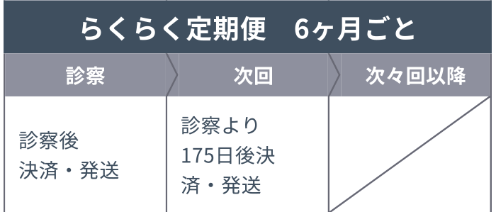【らくらく定期便 6ヶ月ごと】診察:診察後 決済・発送 次回:診察より175日後 決済・発送 次々回以降:-