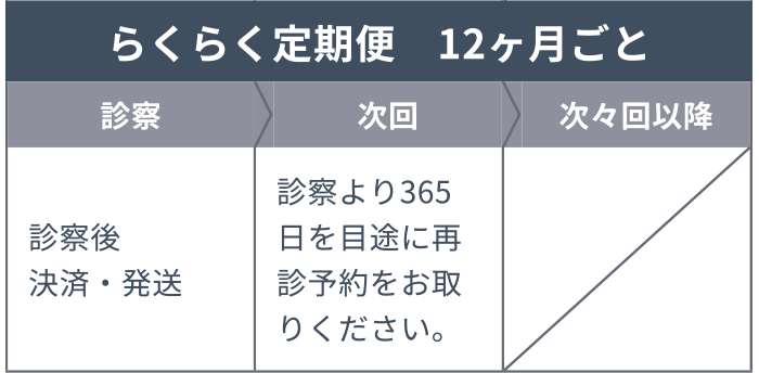 【らくらく定期便 12ヶ月ごと】診察:診察後 決済・発送 次回:診察より365日を目途に再診予約をお取りください。 次々回以降:-