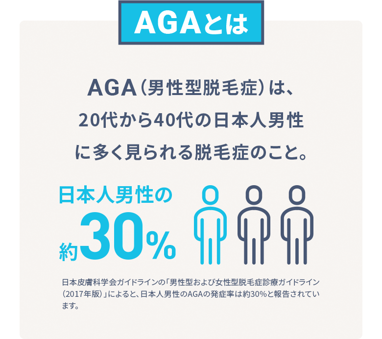 【AGAとは?】AGA(男性型脱毛症)は、20代から40代の日本人男性に多く見られる脱毛症のこと。日本皮膚科学会ガイドラインの「男性型および女性型脱毛症診療ガイドライン(2017年版)」によると、日本人男性のAGAの発症率は約30%と報告されています。