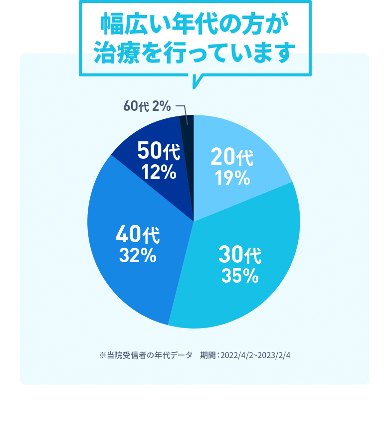 幅広い年代の方が治療を行っています 【グラフ】20代:19%、30代:35%、40代:32%、50代:12%、60代2% ※当院受信者の年代データ 期間:2022/4/2~2023/2/4