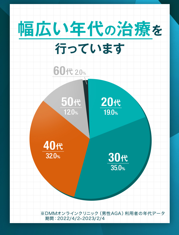 幅広い年代の治療を行っています