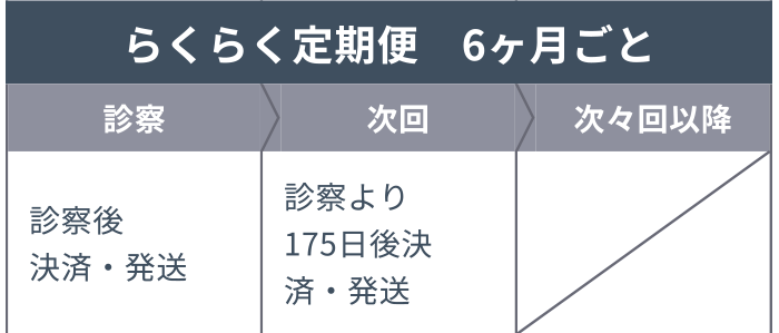 【らくらく定期便 6ヶ月ごと】診察：診察後 決済・発送 次回：診察より175日後 決済・発送 次々回以降：-