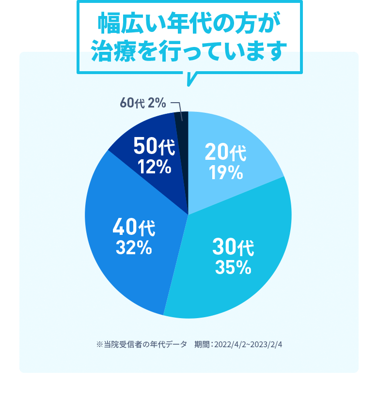 幅広い年代の方が治療を行っています 【グラフ】20代：19%、30代：35%、40代：32%、50代：12%、60代2% ※当院受信者の年代データ　期間：2022/4/2~2023/2/4