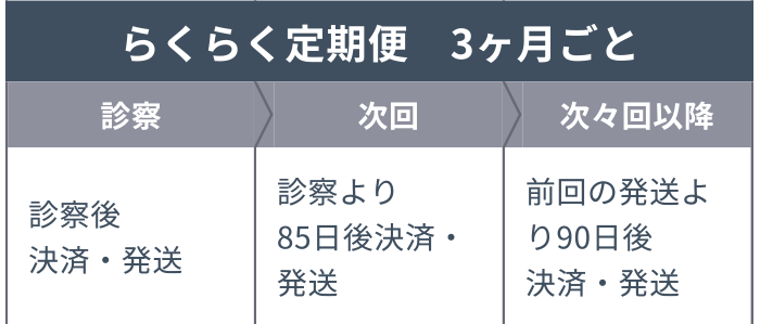 【らくらく定期便 3ヶ月ごと】診察：診察後 決済・発送 次回：診察より85日後 決済・発送 次々回以降：前回の発送より90日後 決済・発送