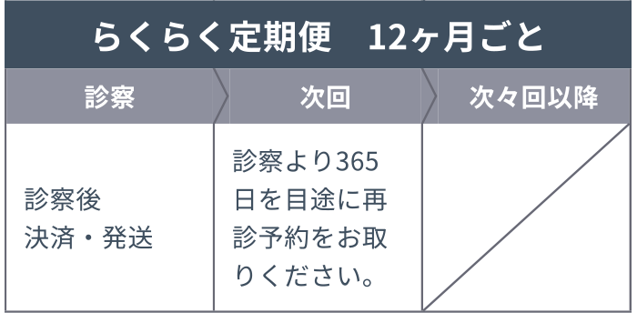 【らくらく定期便 12ヶ月ごと】診察：診察後 決済・発送 次回：診察より365日を目途に再診予約をお取りください。 次々回以降：-