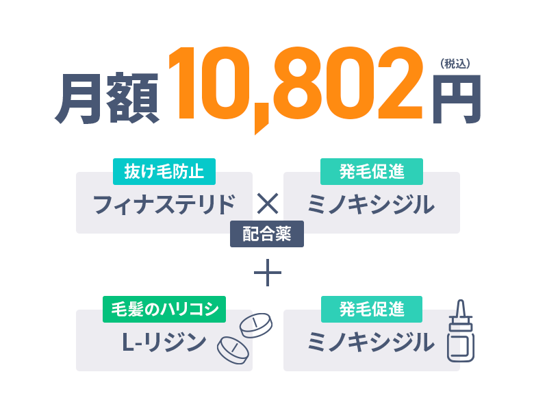 月額1,049円（税込） 抜け毛防止：フィナステリド×発毛促進：ミノキシジル 配合薬＋毛髪のハリコシ：L-リジン、発毛促進：ミノキシジル