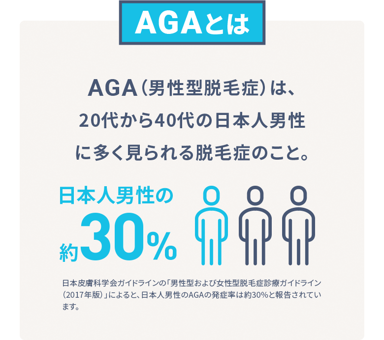 【AGAとは？】AGA（男性型脱毛症）は、20代から40代の日本人男性に多く見られる脱毛症のこと。日本皮膚科学会ガイドラインの「男性型および女性型脱毛症診療ガイドライン（2017年版）」によると、日本人男性のAGAの発症率は約30%と報告されています。