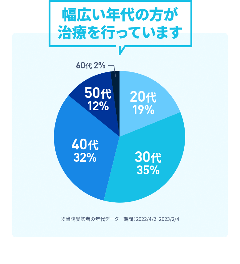 幅広い年代の方が治療を行っています 【グラフ】20代：19%、30代：35%、40代：32%、50代：12%、60代2% ※当院受信者の年代データ　期間：2022/4/2~2023/2/4