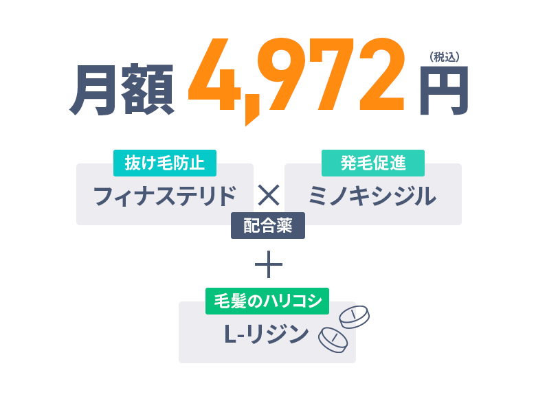 月額1,049円（税込） 抜け毛防止：フィナステリド×発毛促進：ミノキシジル 配合薬＋毛髪のハリコシ：L-リジン