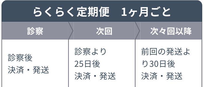 【らくらく定期便 1ヶ月ごと】診察：診察後 決済・発送 次回：診察より25日後 決済・発送 次々回以降：前回の発送より30日後 決済・発送