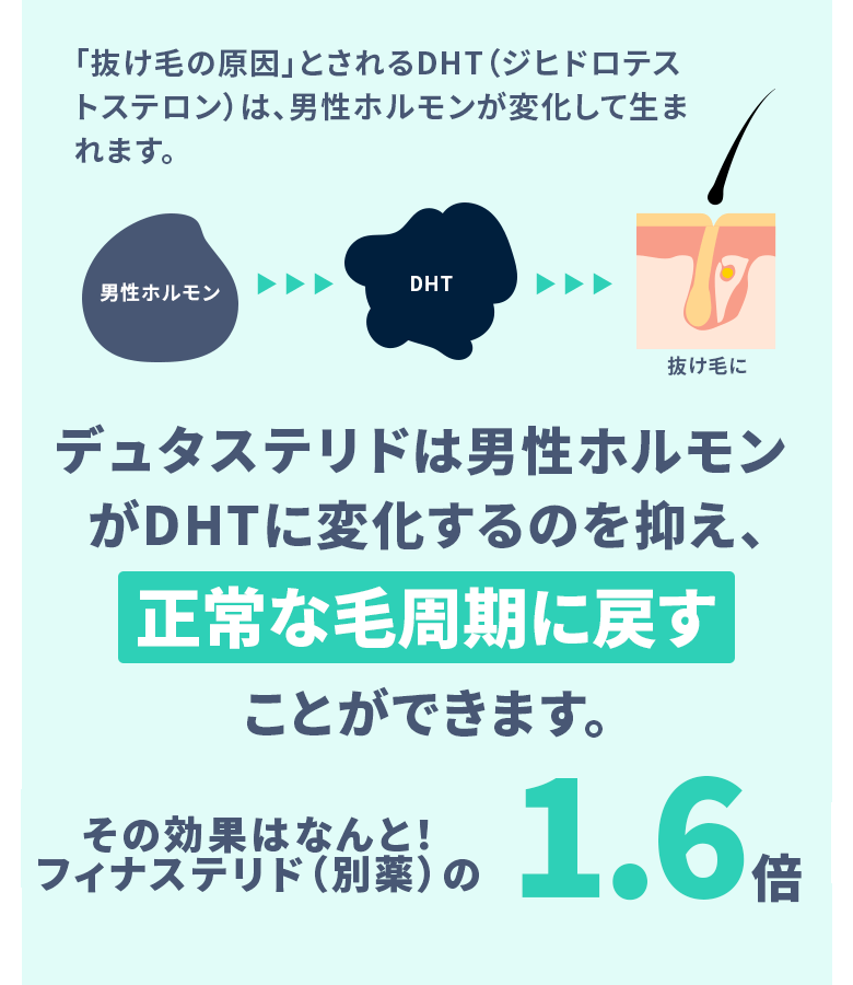 「抜け毛の原因」とされるDHT（ジヒドロテストステロン）は、男性ホルモンが変化して生まれます。フィナステリドは男性ホルモンがDHTに変化するのを抑え、正常な毛周期に戻すことができます。