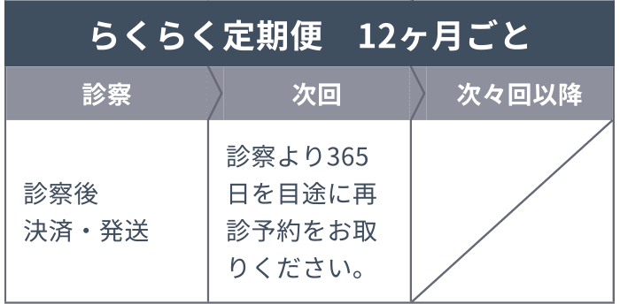 【らくらく定期便 12ヶ月ごと】診察：診察後 決済・発送 次回：診察より365日を目途に再診予約をお取りください。 次々回以降：-