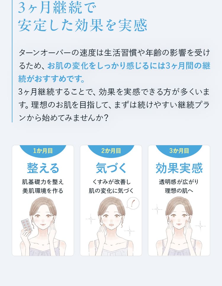 3ヶ⽉継続で安定した効果を実感 ターンオーバーの速度は生活習慣や年齢の影響を受けるため、お肌の変化をしっかり感じるには3ヶ月間の継続がおすすめです。3ヶ月継続することで、効果を実感できる方が多くいます。理想のお肌を目指して、まずは続けやすい継続プランから始めてみませんか？