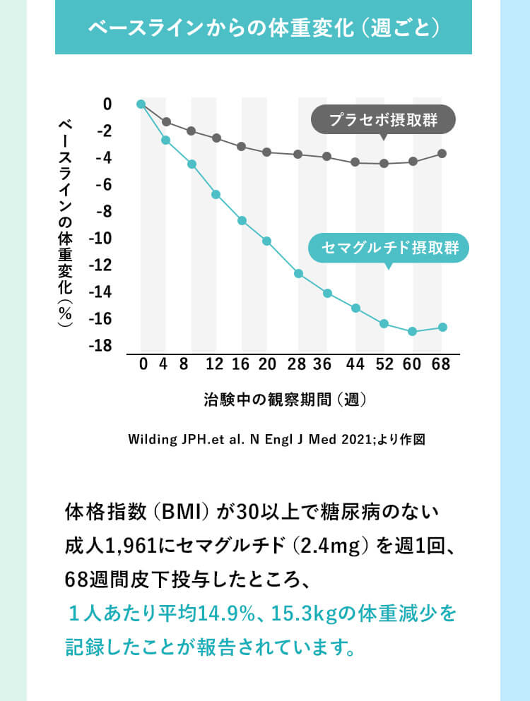 ベースラインからの体重変化（週ごと）