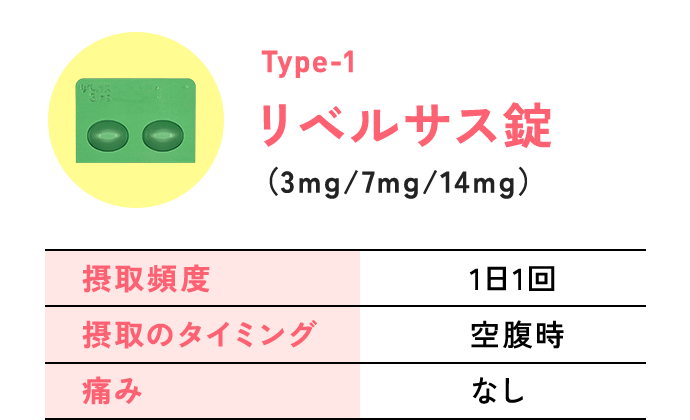 Type-1 リベルサス錠（3mg/7mg/14mg） 摂取頻度：1日1回 摂取のタイミング：空腹時 痛み：なし