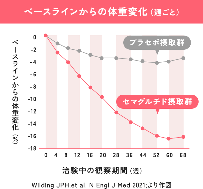 グラフ：ベースラインからの体重変化（週ごと）Wilding JPH.et al. N Engl J Med 2021;より作図