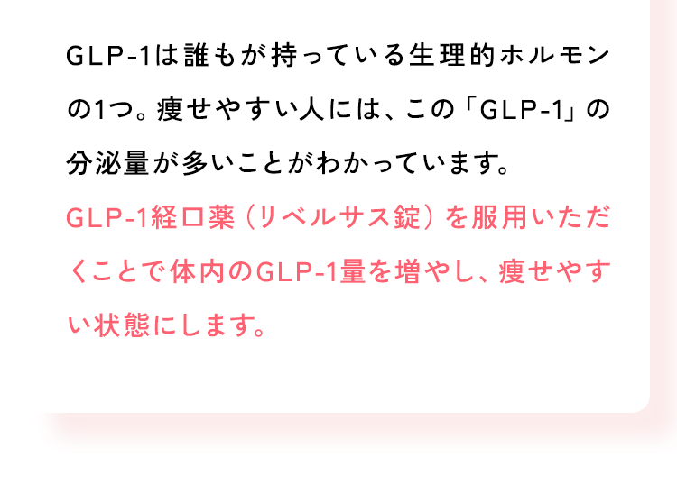 GLP-1は誰もが持っている生理的ホルモンの1つ。痩せやすい人には、この「GLP-1」の分泌量が多いことがわかっています。GLP-1経口薬（リベルサス錠）を服用いただくことで体内のGLP-1量を増やし、痩せやすい状態にします。